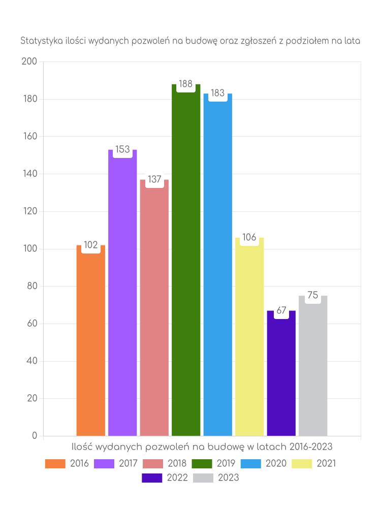 Zestawienie statystyk pozwoleń na budowę w gminie Milejów